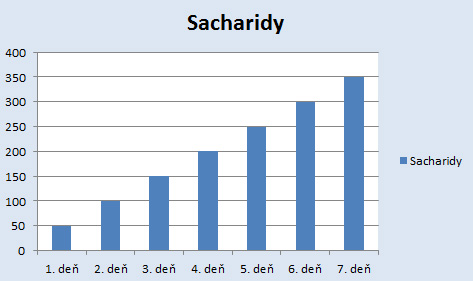 graf sacharidy