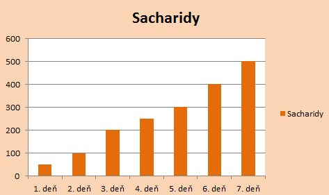 graf sacharidové vlny